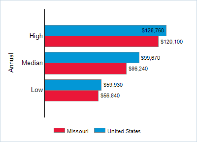 This chart displays wage data.  Find details by selecting the table view.