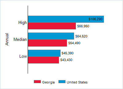 This chart displays wage data.  Find details by selecting the table view.