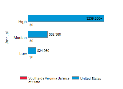 This chart displays wage data.  Find details by selecting the table view.