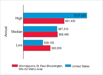 This chart displays wage data.  Find details by selecting the table view.