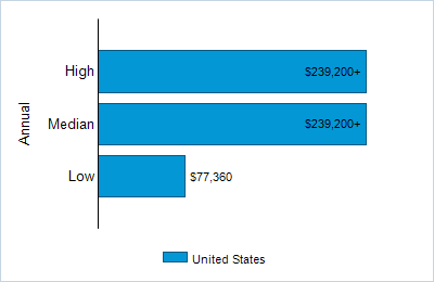 This chart displays wage data.  Find details by selecting the table view.