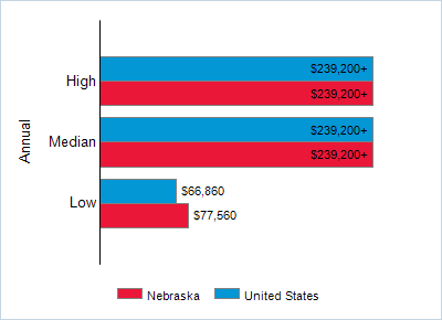 This chart displays wage data.  Find details by selecting the table view.