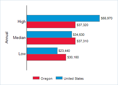 This chart displays wage data.  Find details by selecting the table view.