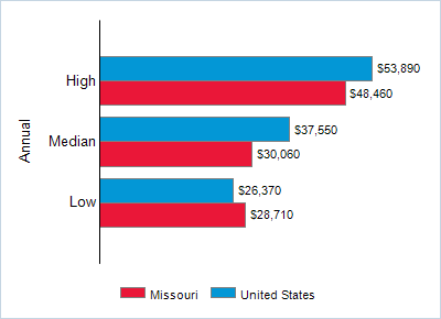This chart displays wage data.  Find details by selecting the table view.