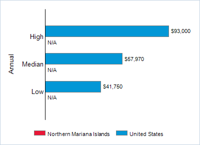 This chart displays wage data.  Find details by selecting the table view.