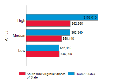 This chart displays wage data.  Find details by selecting the table view.