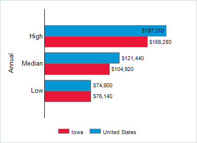 This chart displays wage data.  Find details by selecting the table view.