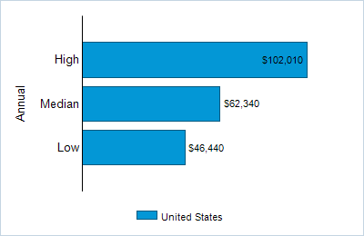 This chart displays wage data.  Find details by selecting the table view.