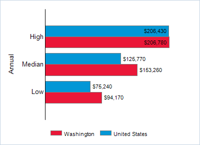 This chart displays wage data.  Find details by selecting the table view.