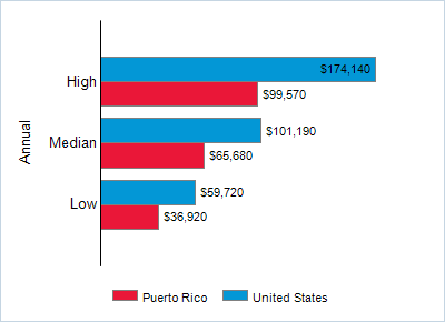 This chart displays wage data.  Find details by selecting the table view.