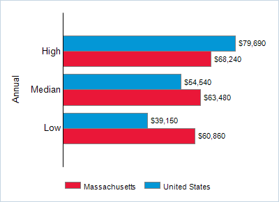This chart displays wage data.  Find details by selecting the table view.