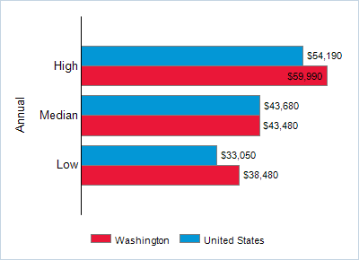 This chart displays wage data.  Find details by selecting the table view.