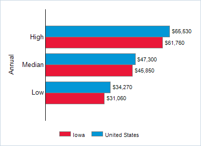 This chart displays wage data.  Find details by selecting the table view.