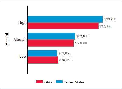 This chart displays wage data.  Find details by selecting the table view.