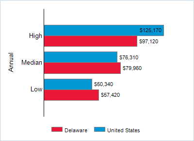 This chart displays wage data.  Find details by selecting the table view.