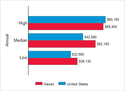 This chart displays wage data.  Find details by selecting the table view.