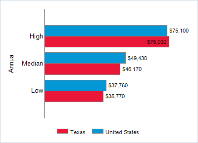 This chart displays wage data.  Find details by selecting the table view.