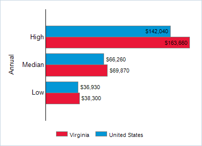 This chart displays wage data.  Find details by selecting the table view.