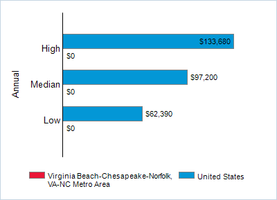 This chart displays wage data.  Find details by selecting the table view.