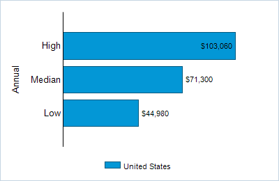 This chart displays wage data.  Find details by selecting the table view.