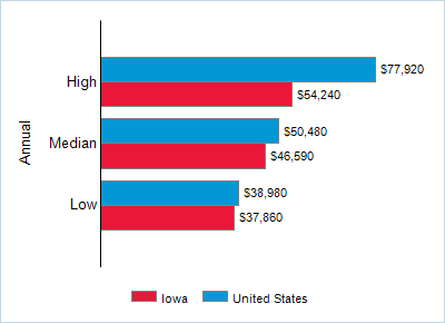 This chart displays wage data.  Find details by selecting the table view.