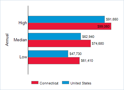 This chart displays wage data.  Find details by selecting the table view.