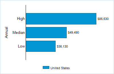 This chart displays wage data.  Find details by selecting the table view.