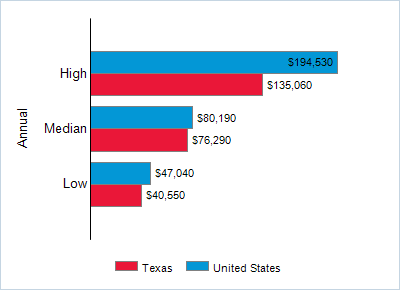 This chart displays wage data.  Find details by selecting the table view.