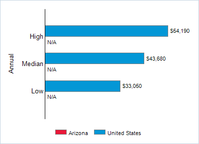 This chart displays wage data.  Find details by selecting the table view.