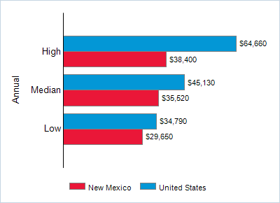 This chart displays wage data.  Find details by selecting the table view.