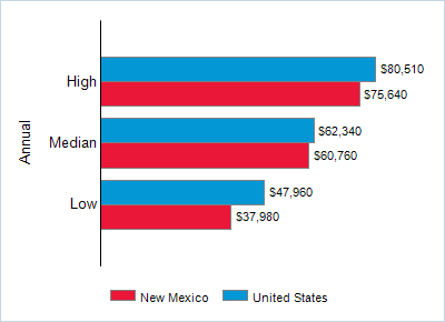 This chart displays wage data.  Find details by selecting the table view.