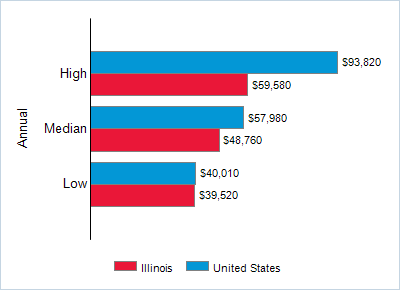 This chart displays wage data.  Find details by selecting the table view.