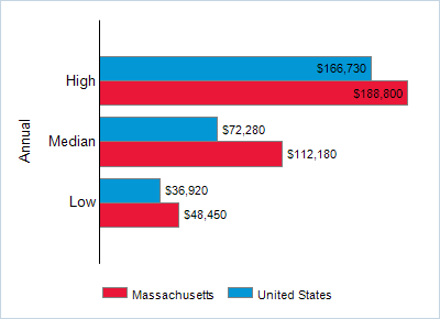 This chart displays wage data.  Find details by selecting the table view.