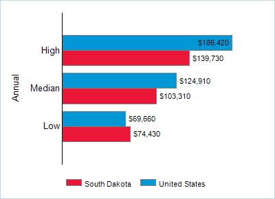 This chart displays wage data.  Find details by selecting the table view.