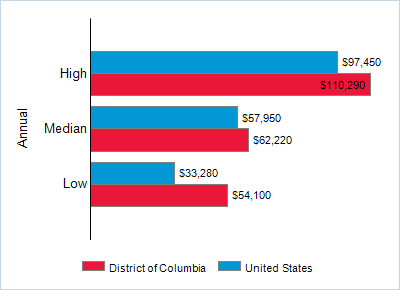 This chart displays wage data.  Find details by selecting the table view.