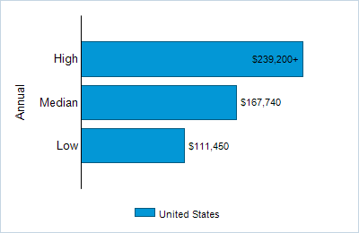 This chart displays wage data.  Find details by selecting the table view.