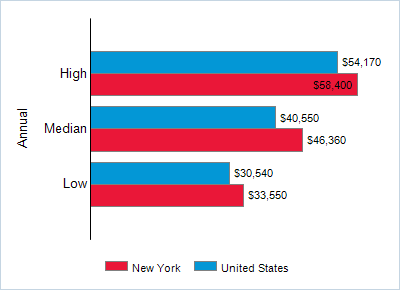 This chart displays wage data.  Find details by selecting the table view.