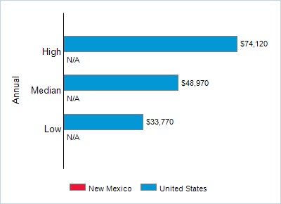 This chart displays wage data.  Find details by selecting the table view.