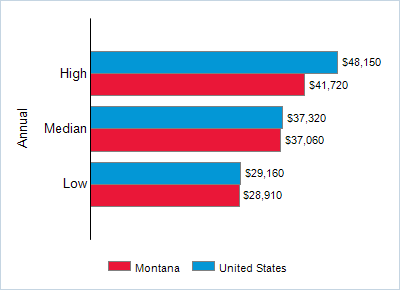This chart displays wage data.  Find details by selecting the table view.