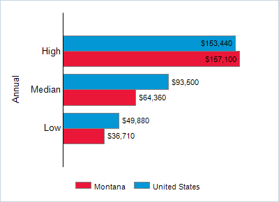 This chart displays wage data.  Find details by selecting the table view.