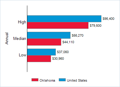 This chart displays wage data.  Find details by selecting the table view.