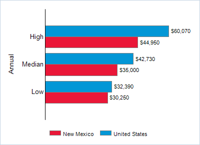 This chart displays wage data.  Find details by selecting the table view.