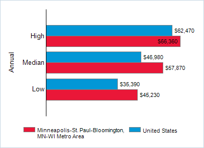 This chart displays wage data.  Find details by selecting the table view.