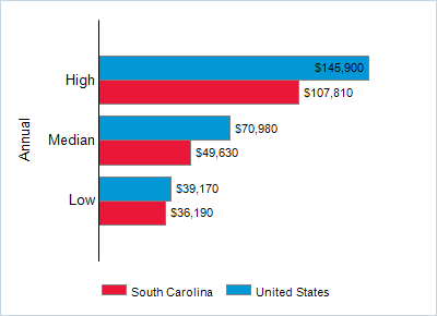 This chart displays wage data.  Find details by selecting the table view.