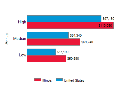 This chart displays wage data.  Find details by selecting the table view.