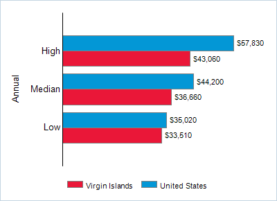 This chart displays wage data.  Find details by selecting the table view.