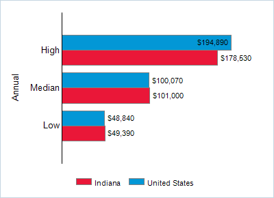 This chart displays wage data.  Find details by selecting the table view.