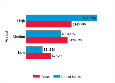 This chart displays wage data.  Find details by selecting the table view.