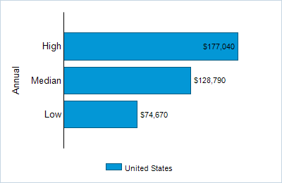 This chart displays wage data.  Find details by selecting the table view.