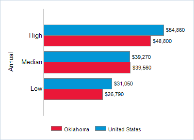 This chart displays wage data.  Find details by selecting the table view.